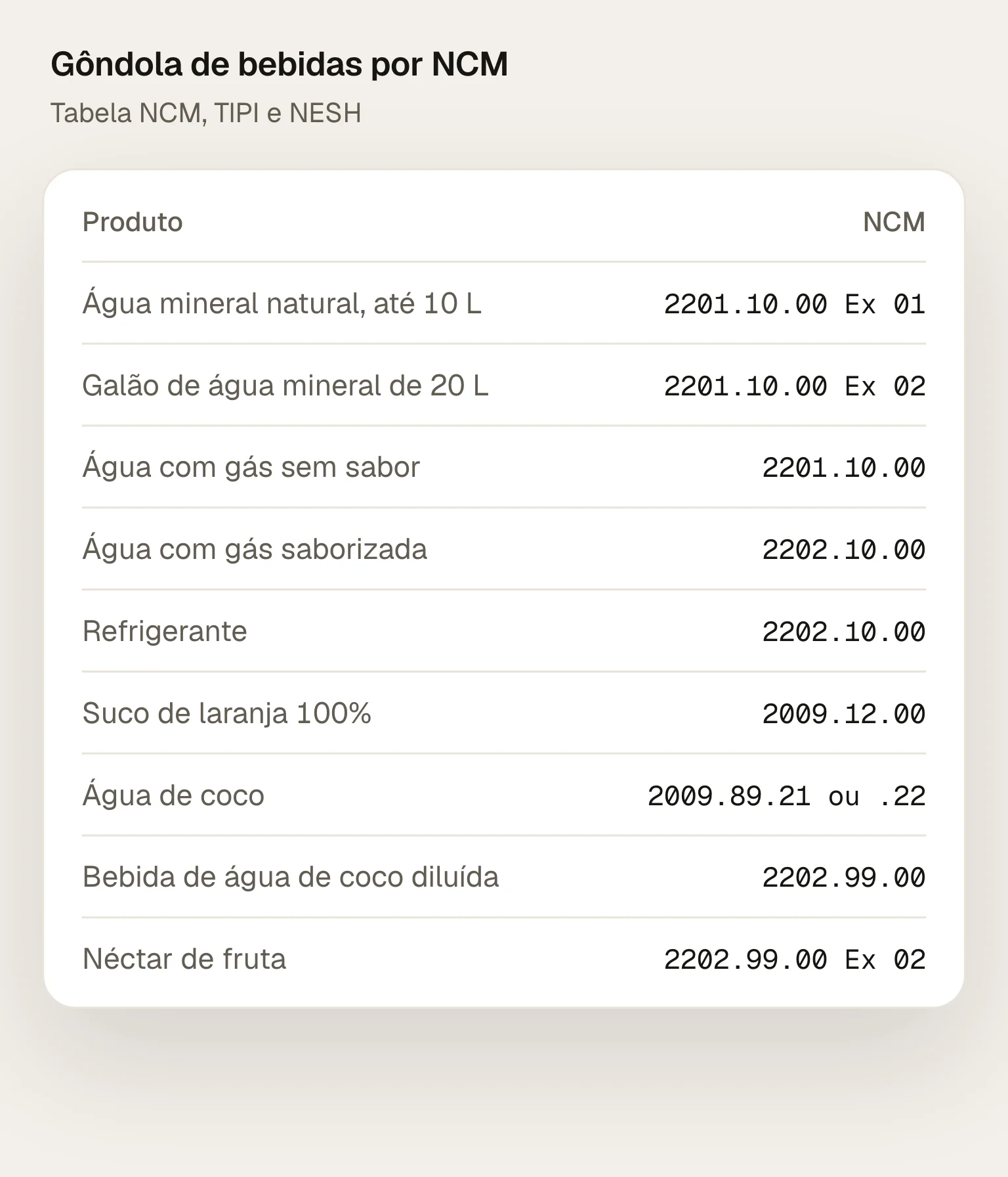 Gôndola de bebidas por NCM: água mineral natural em garrafa 2201.10.00 Ex 01; galão de 20 litros 2201.10.00 Ex 02; água com gás saborizada e refrigerante 2202.10.00; suco de laranja 100% 2009.12.00; água de coco 2009.89.21 ou 2009.89.22; bebida de água de coco diluída e néctar 2202.99.00