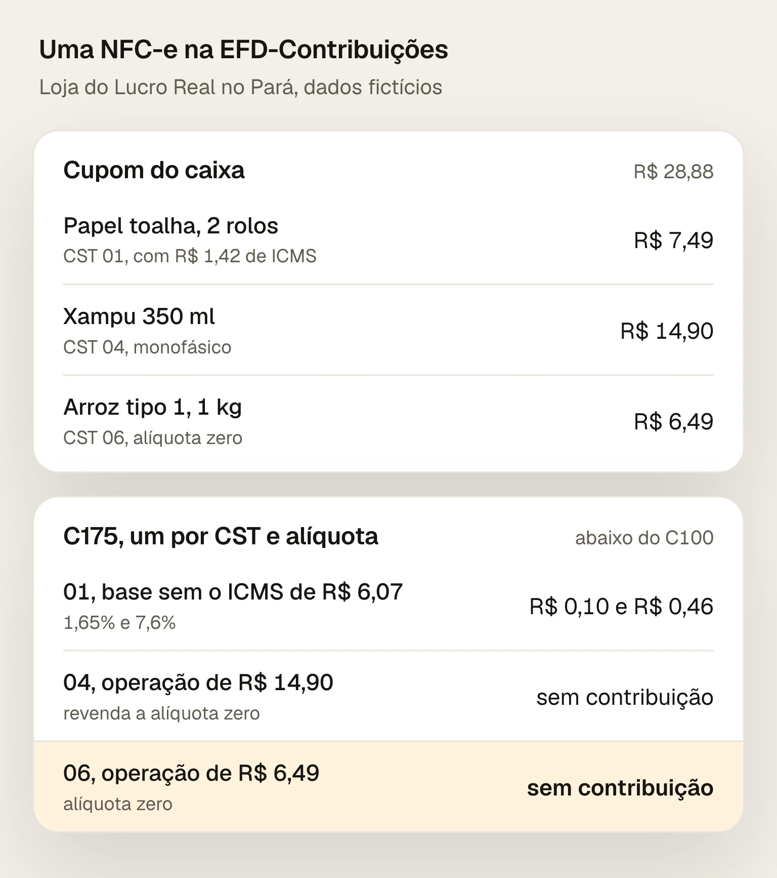 Uma NFC-e de R$ 28,88 na EFD-Contribuições: um registro C100 e três C175, o do papel toalha de R$ 7,49 com CST 01, base sem o ICMS de R$ 6,07, R$ 0,10 de PIS e R$ 0,46 de COFINS, o do xampu de R$ 14,90 com CST 04 e o do arroz de R$ 6,49 com CST 06, os dois sem contribuição