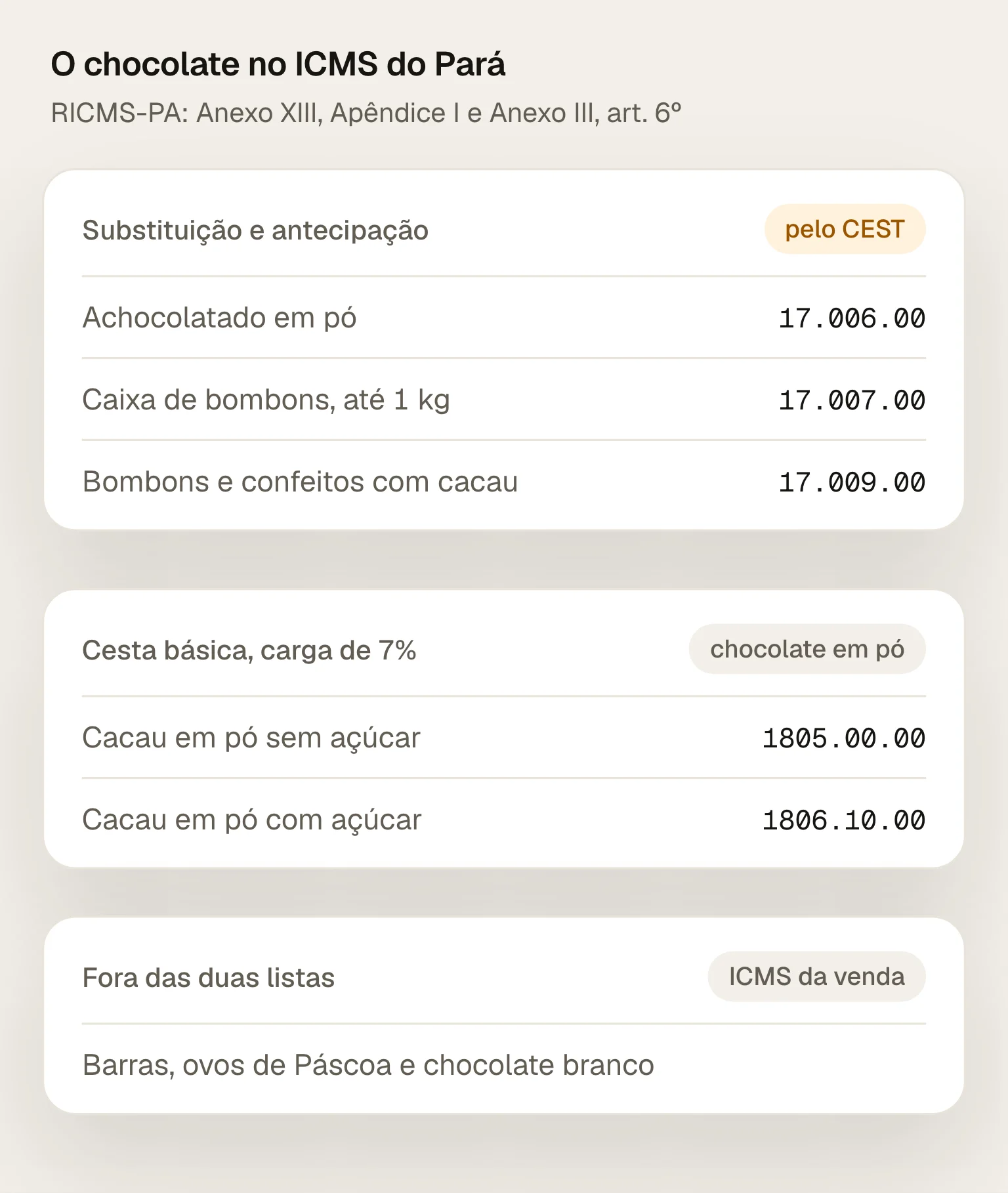 O chocolate no ICMS do Pará: achocolatado em pó (17.006.00), caixa de bombons até 1 kg (17.007.00) e bombons e confeitos com cacau (17.009.00) na substituição tributária e na antecipação; cacau em pó sem açúcar (1805.00.00) e com açúcar (1806.10.00) na cesta básica, com carga de 7%; barras, ovos de Páscoa e chocolate branco fora das duas listas