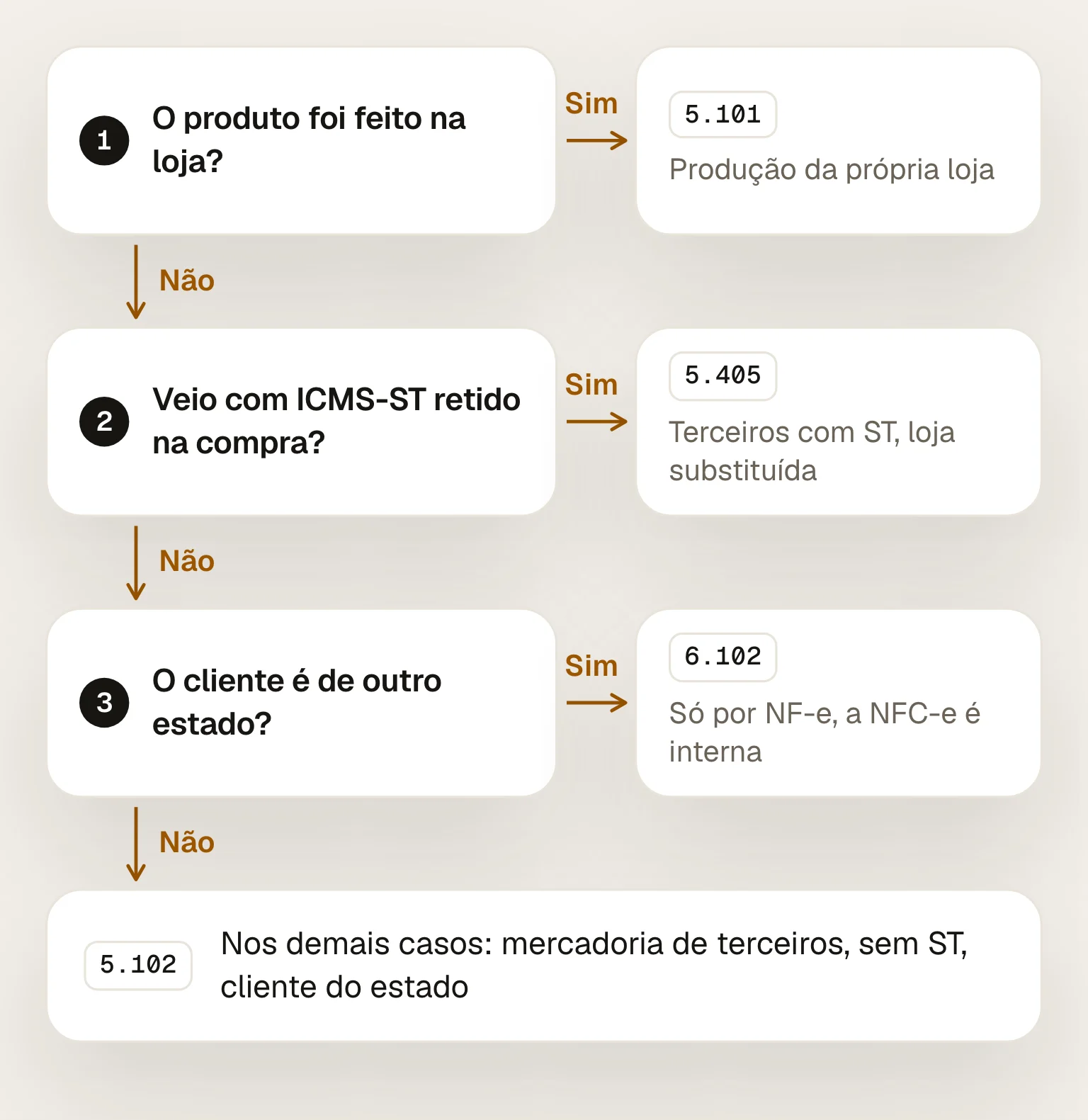 Fluxo de decisão do CFOP na venda do supermercado: se o produto foi feito na loja, 5.101; se veio com ICMS-ST retido na compra, 5.405; se o cliente é de outro estado, 6.102 por NF-e; nos demais casos, 5.102