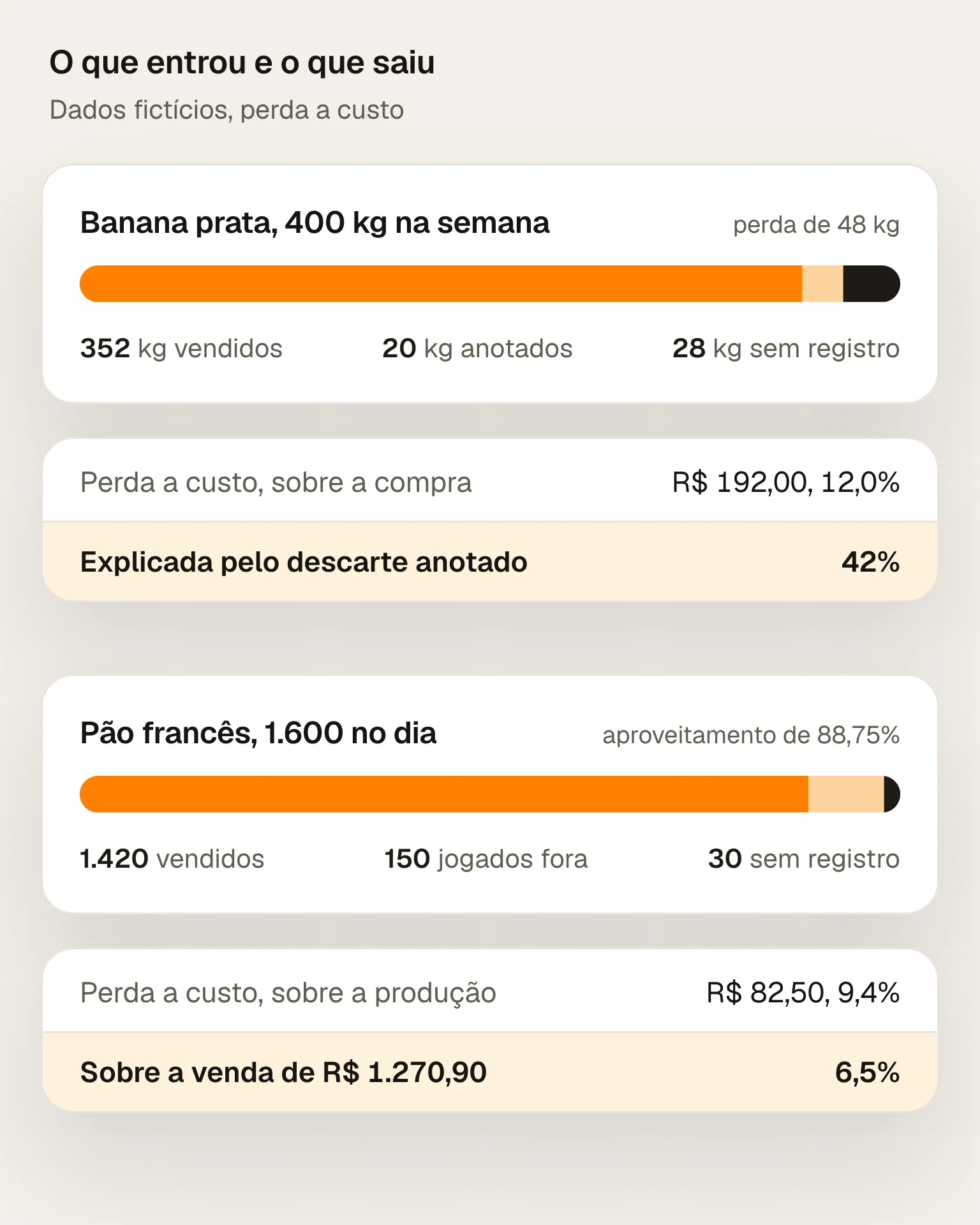 Perda de uma semana de banana prata: 400 kg comprados por R$ 1.600,00, 352 kg vendidos e 48 kg perdidos, R$ 192,00 a custo, 12% da compra, com 20 kg anotados como descarte e 28 kg sem registro; e de um dia de pão francês: 1.600 pães produzidos, 1.420 vendidos, 150 jogados fora e 30 sem registro, perda de R$ 82,50, 9,4% do custo produzido