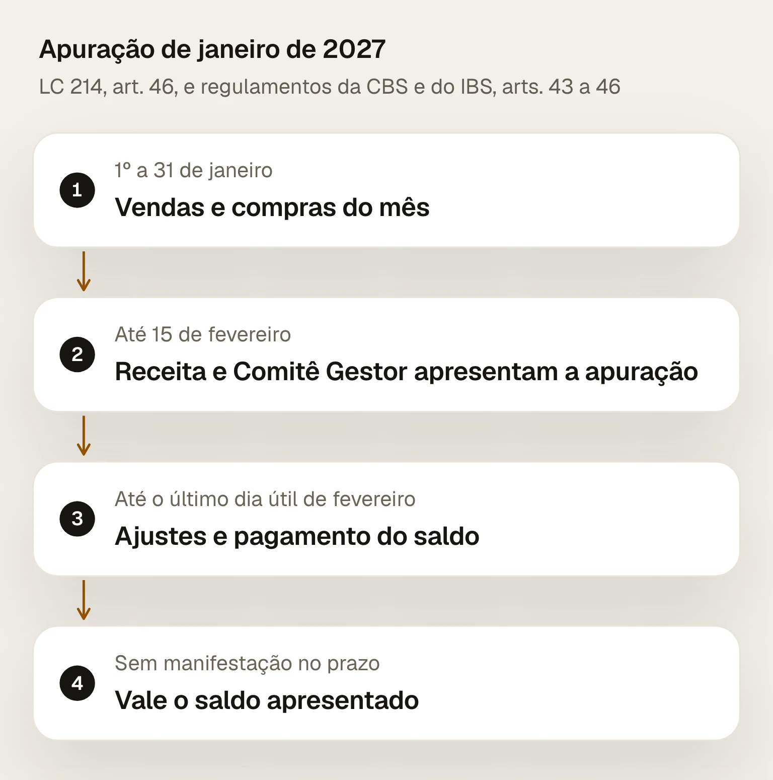 Calendário da apuração assistida de janeiro de 2027: vendas e compras de 1º a 31 de janeiro, apuração apresentada pela Receita e pelo Comitê Gestor até 15 de fevereiro, ajustes e pagamento até o último dia útil de fevereiro e, sem manifestação, o saldo apresentado passa a valer