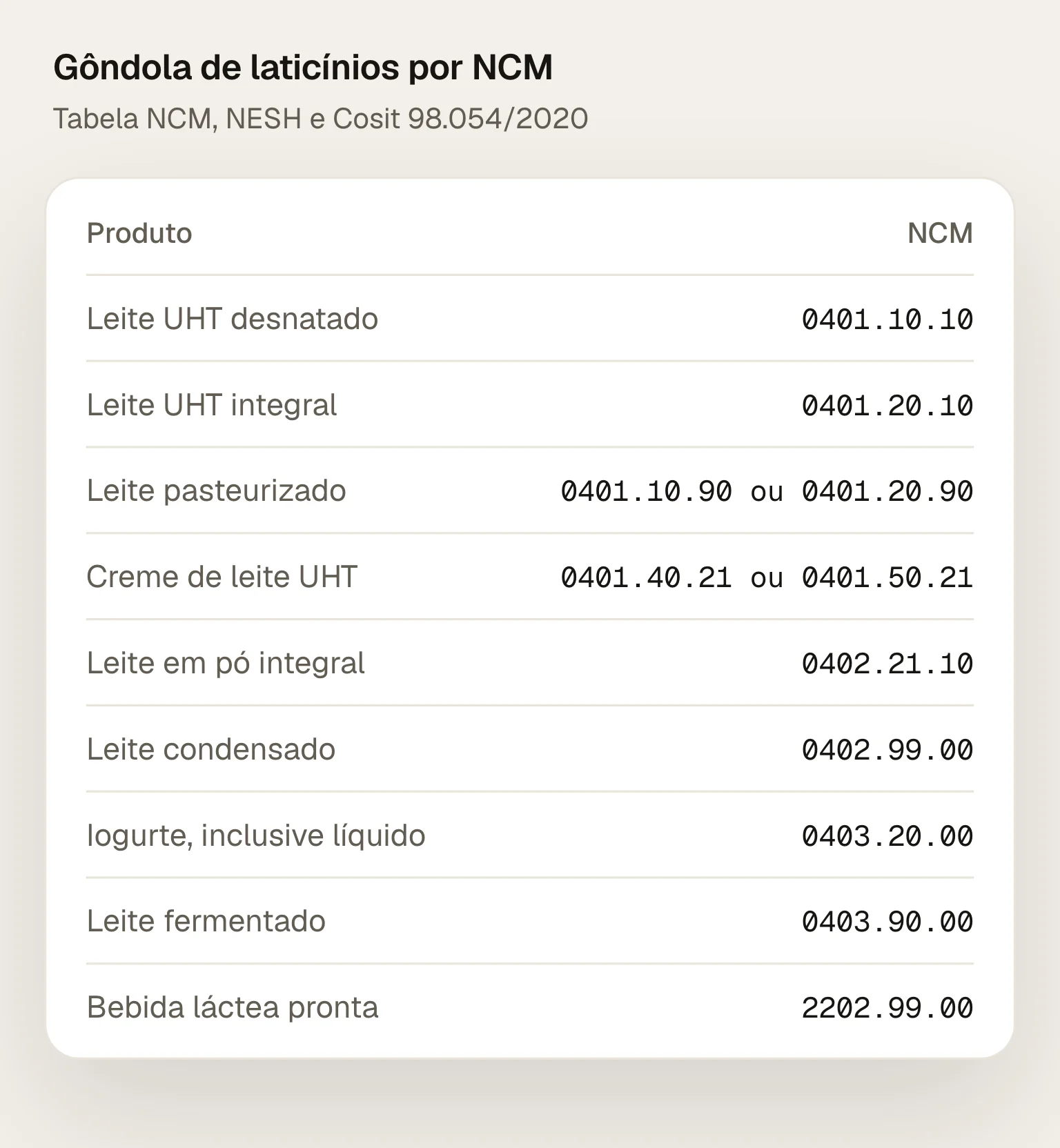 Gôndola de laticínios por NCM: leite UHT desnatado 0401.10.10 e integral 0401.20.10; leite pasteurizado 0401.10.90 ou 0401.20.90; creme de leite UHT 0401.40.21 ou 0401.50.21; leite em pó integral 0402.21.10; leite condensado 0402.99.00; iogurte 0403.20.00; leite fermentado 0403.90.00; bebida láctea pronta 2202.99.00