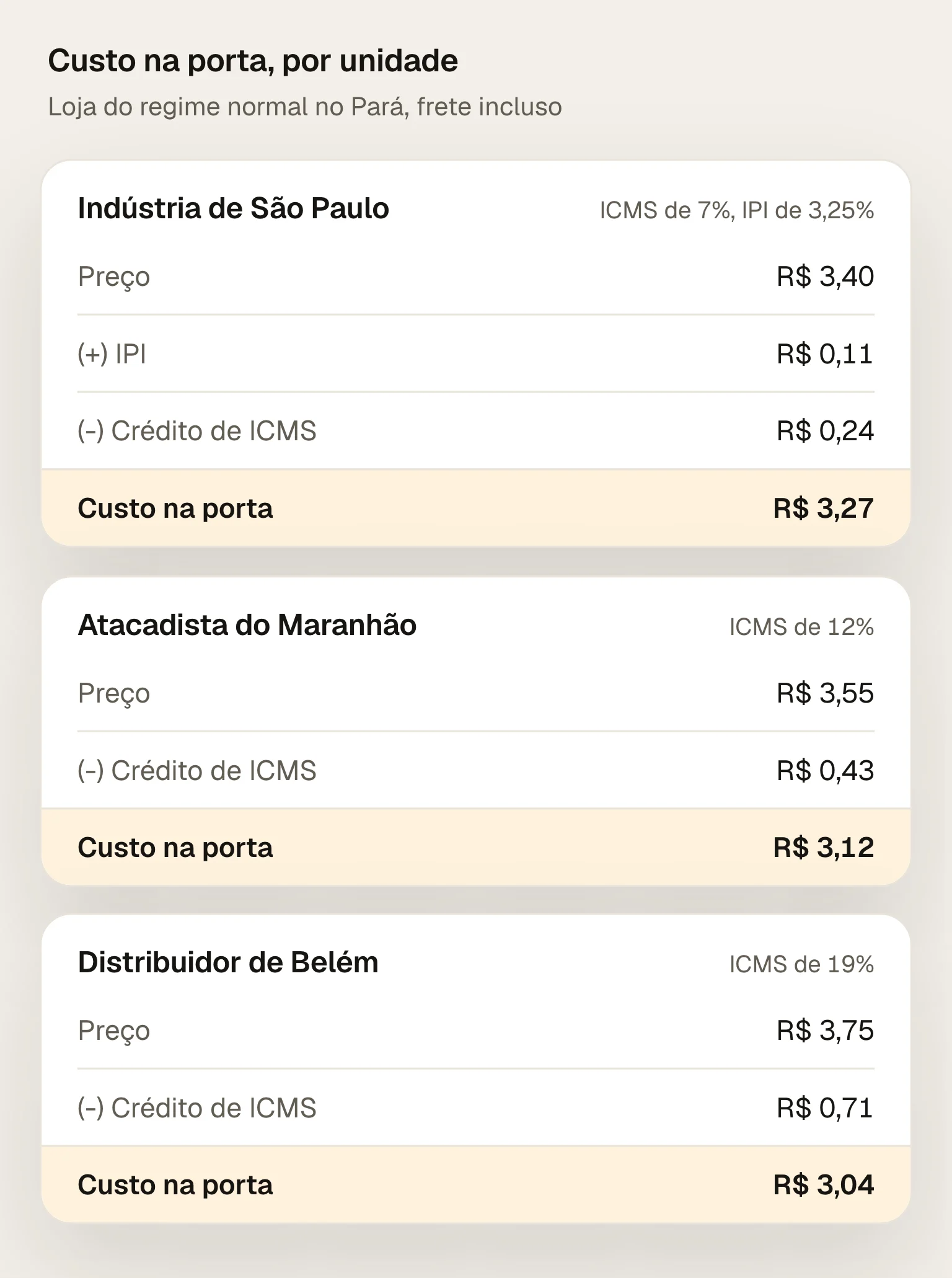 Três cotações de papel toalha para uma loja do Pará: São Paulo a R$ 3,40 com ICMS de 7% e IPI de 3,25%, custo na porta de R$ 3,27; Maranhão a R$ 3,55 com ICMS de 12%, custo de R$ 3,12; Belém a R$ 3,75 com ICMS de 19%, custo de R$ 3,04; a mais barata na tabela sai a mais cara na porta