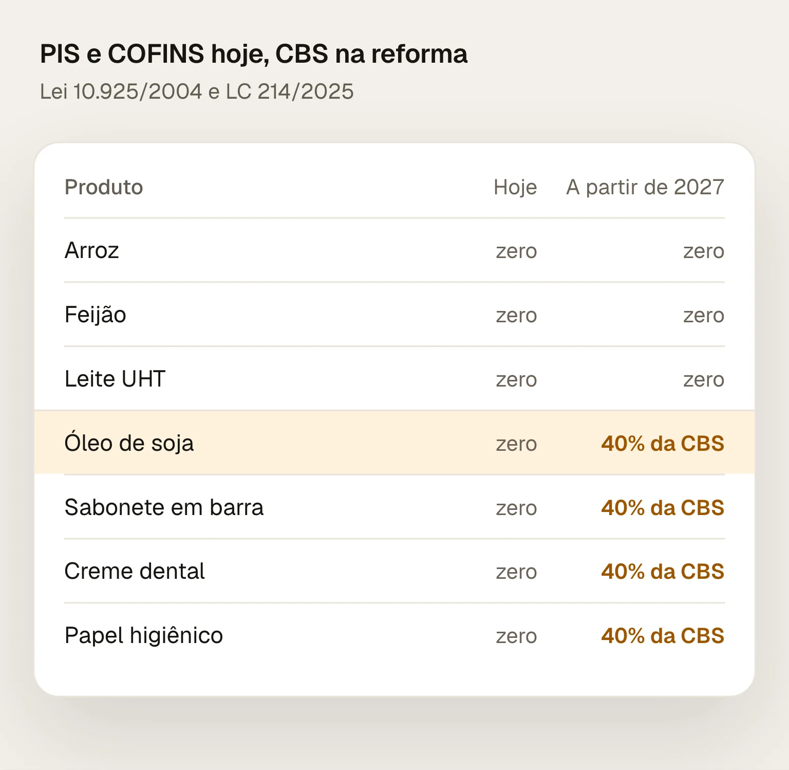 PIS e COFINS de hoje comparados com a CBS da reforma: arroz, feijão e leite UHT têm zero nos dois; óleo de soja, sabonete em barra, creme dental e papel higiênico têm PIS e COFINS zero hoje e, na reforma, pagam 40% da alíquota da CBS