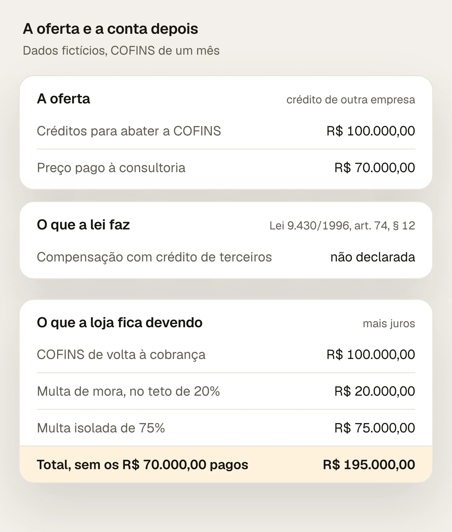 A oferta de R$ 100.000,00 em créditos por R$ 70.000,00 e o que a loja fica devendo depois da compensação não declarada: R$ 100.000,00 de COFINS de volta, R$ 20.000,00 de multa de mora no teto e R$ 75.000,00 de multa isolada, R$ 195.000,00 mais juros, além dos R$ 70.000,00 pagos à consultoria
