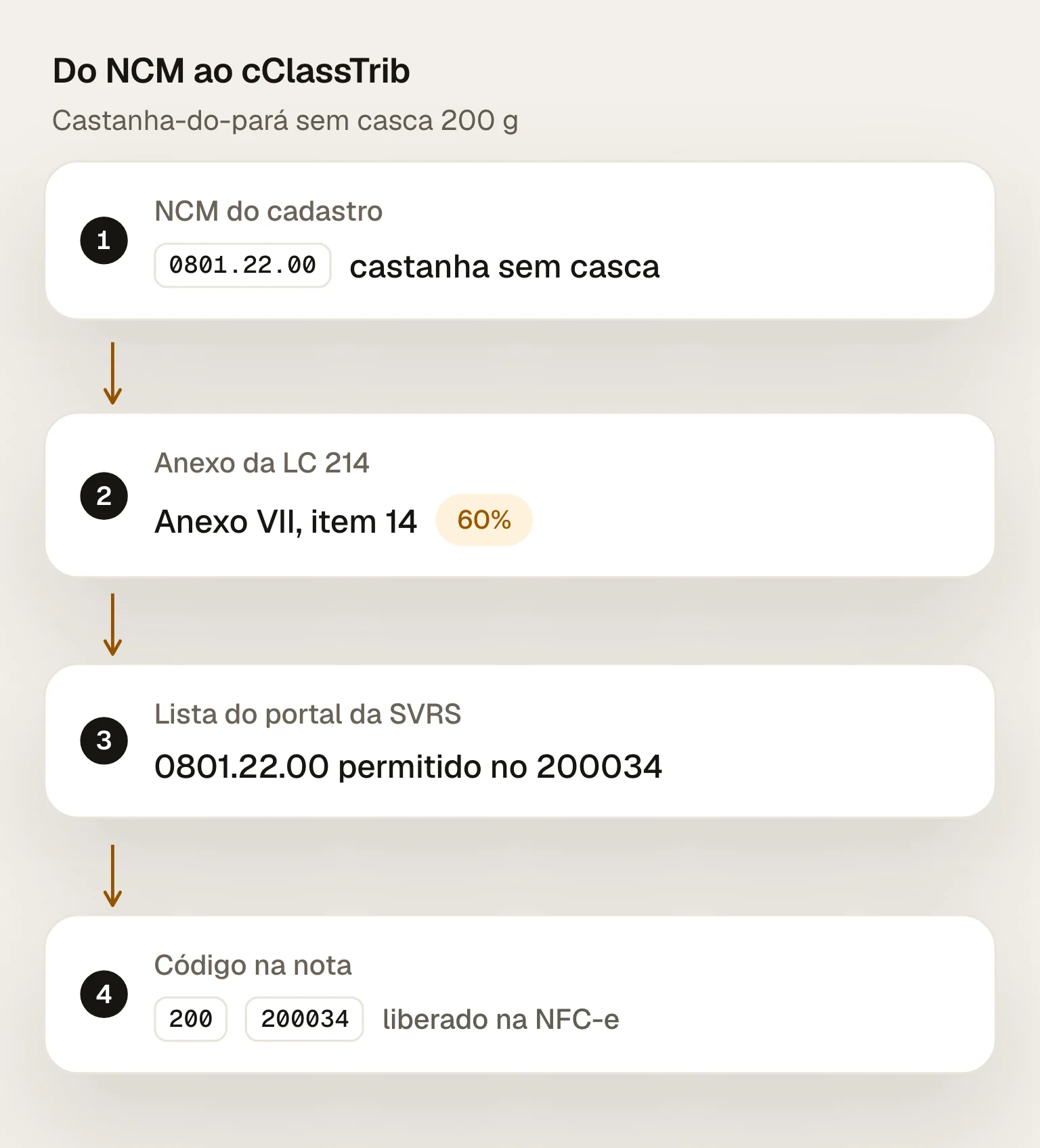 Do NCM ao cClassTrib em quatro passos, com a castanha-do-pará sem casca: NCM 0801.22.00 no cadastro, item 14 do Anexo VII da LC 214, NCM permitido na lista do cClassTrib 200034 no portal da SVRS e código final 200034, do CST 200, com redução de 60% e liberado na NFC-e