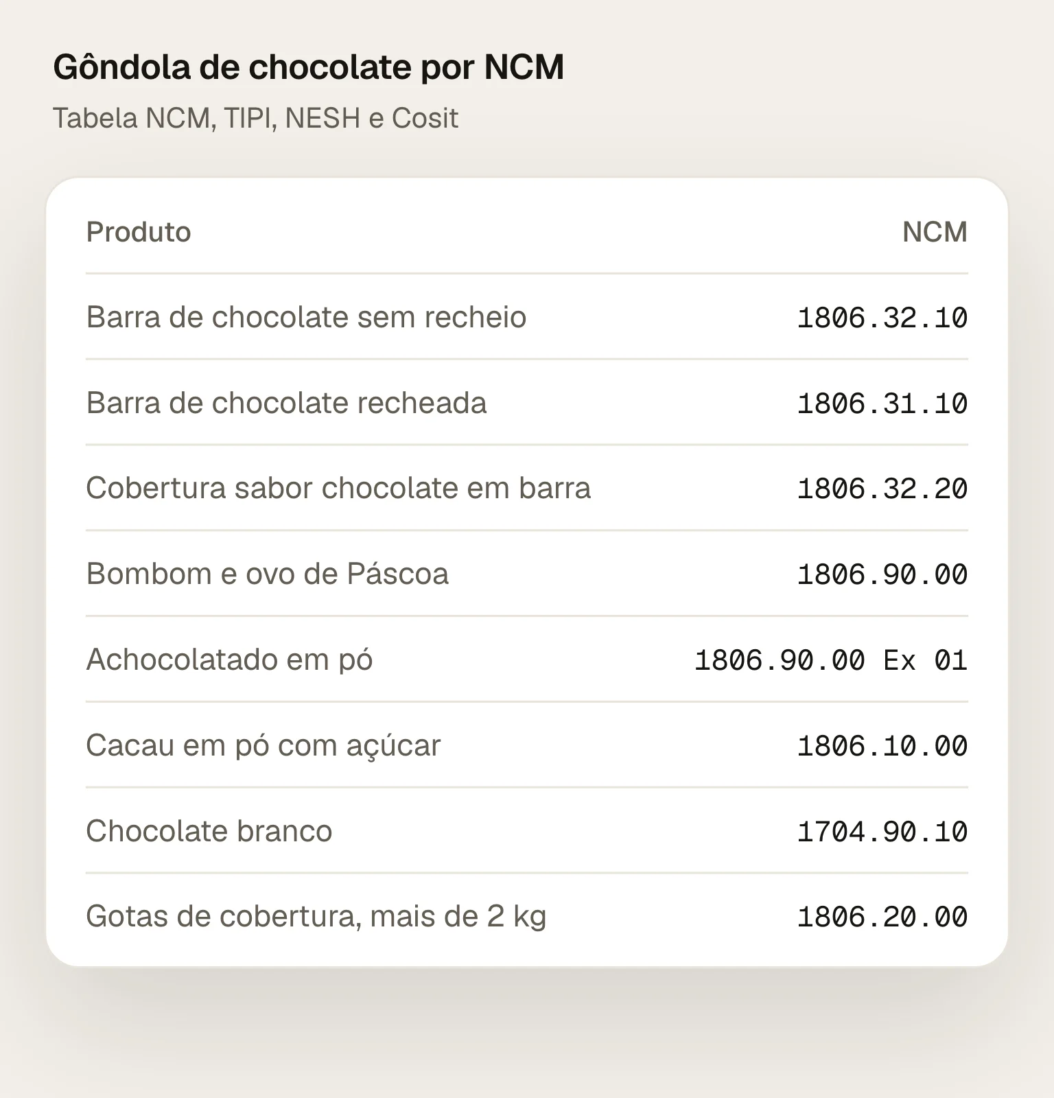 Gôndola de chocolate por NCM: barra sem recheio 1806.32.10; barra recheada 1806.31.10; cobertura sabor chocolate em barra 1806.32.20; bombom e ovo de Páscoa 1806.90.00; achocolatado em pó 1806.90.00 Ex 01; cacau em pó com açúcar 1806.10.00; chocolate branco 1704.90.10; cobertura em gotas acima de 2 kg 1806.20.00