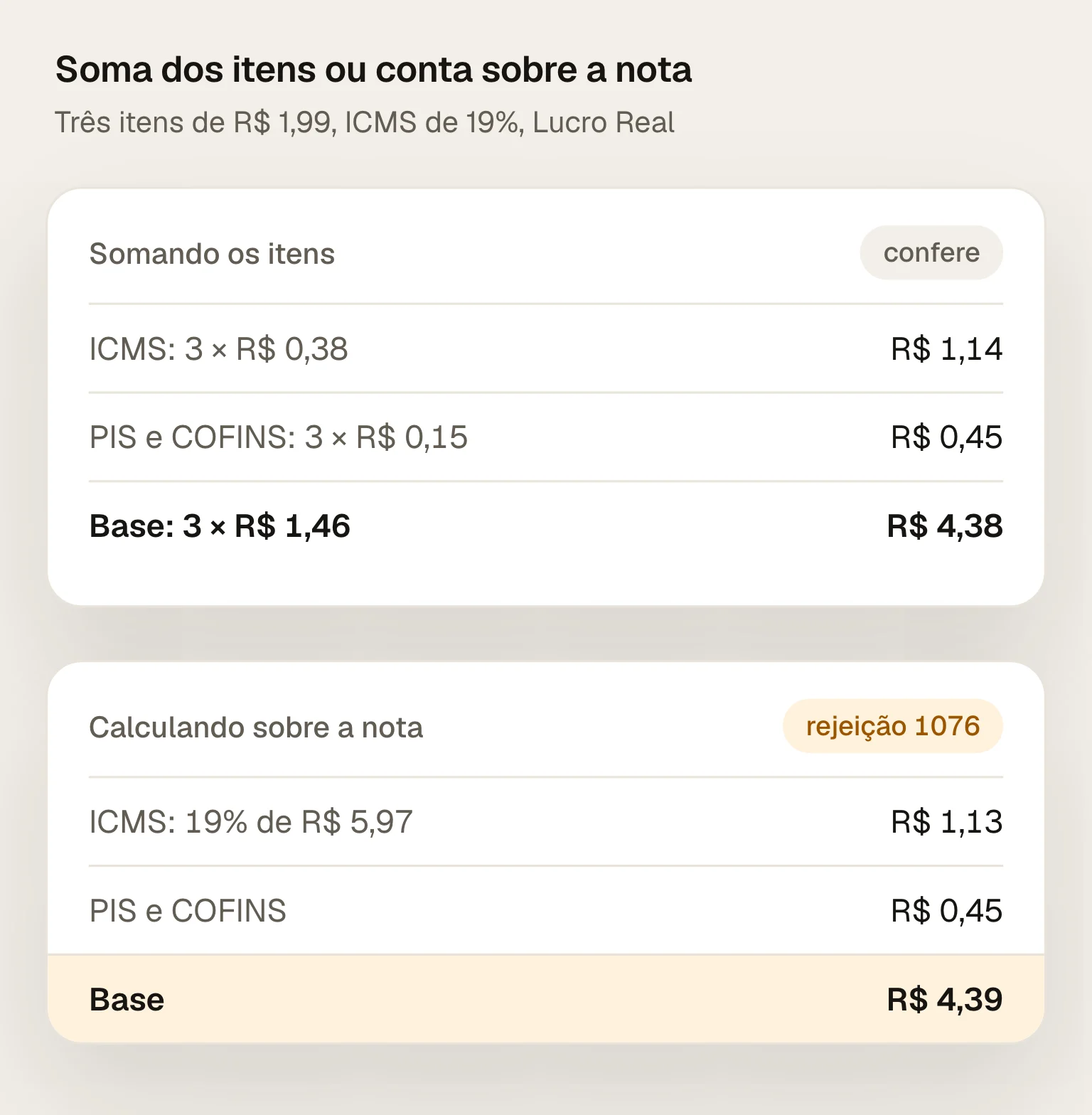 Por que a nota volta com a 1076: somando os três itens, a base é de R$ 4,38; calculando sobre a nota inteira, o ICMS arredonda para R$ 1,13 em vez de R$ 1,14 e a base vira R$ 4,39, diferente da soma dos itens