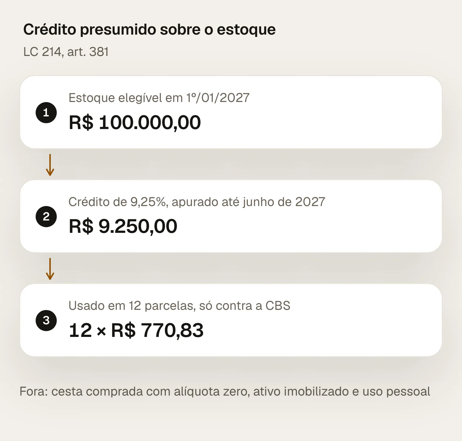 Crédito presumido de CBS sobre o estoque de 1º de janeiro de 2027: 9,25% sobre o estoque elegível, R$ 9.250,00 a cada R$ 100.000,00, apurado até junho de 2027 e usado em 12 parcelas de R$ 770,83, só contra a CBS; arroz e feijão comprados com alíquota zero ficam de fora