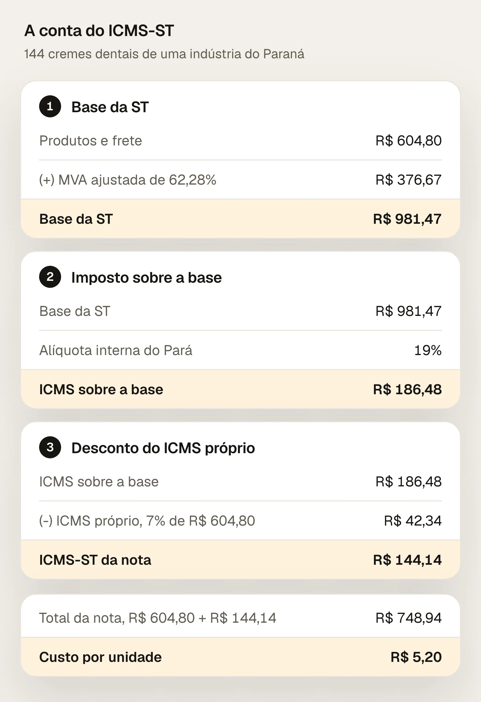 A conta do ICMS-ST de uma compra de 144 cremes dentais de uma indústria do Paraná: R$ 604,80 de produtos e frete, ICMS próprio de 7% de R$ 42,34, base da ST de R$ 981,47 com a MVA ajustada de 62,28%, R$ 186,48 de ICMS a 19% sobre a base, ICMS-ST de R$ 144,14, nota de R$ 748,94 e custo de R$ 5,20 por unidade