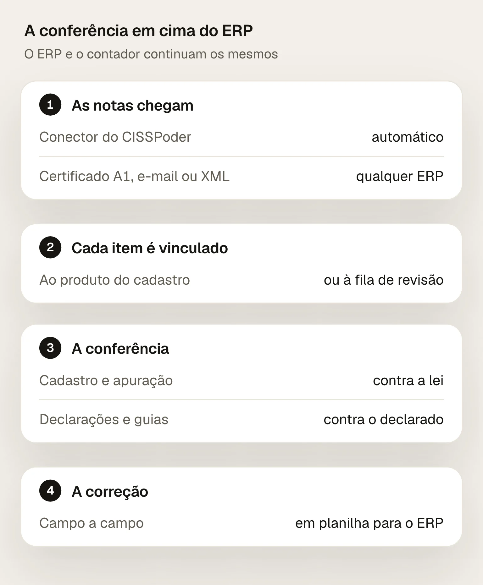 A conferência em cima do ERP em quatro passos: as notas chegam pelo conector do CISSPoder ou pelo certificado A1, por e-mail ou XML; cada item é vinculado ao produto do cadastro ou vai para a fila de revisão; o cadastro e a apuração são conferidos contra a lei, e as declarações e guias contra o declarado; a correção sai campo a campo, em planilha para o ERP