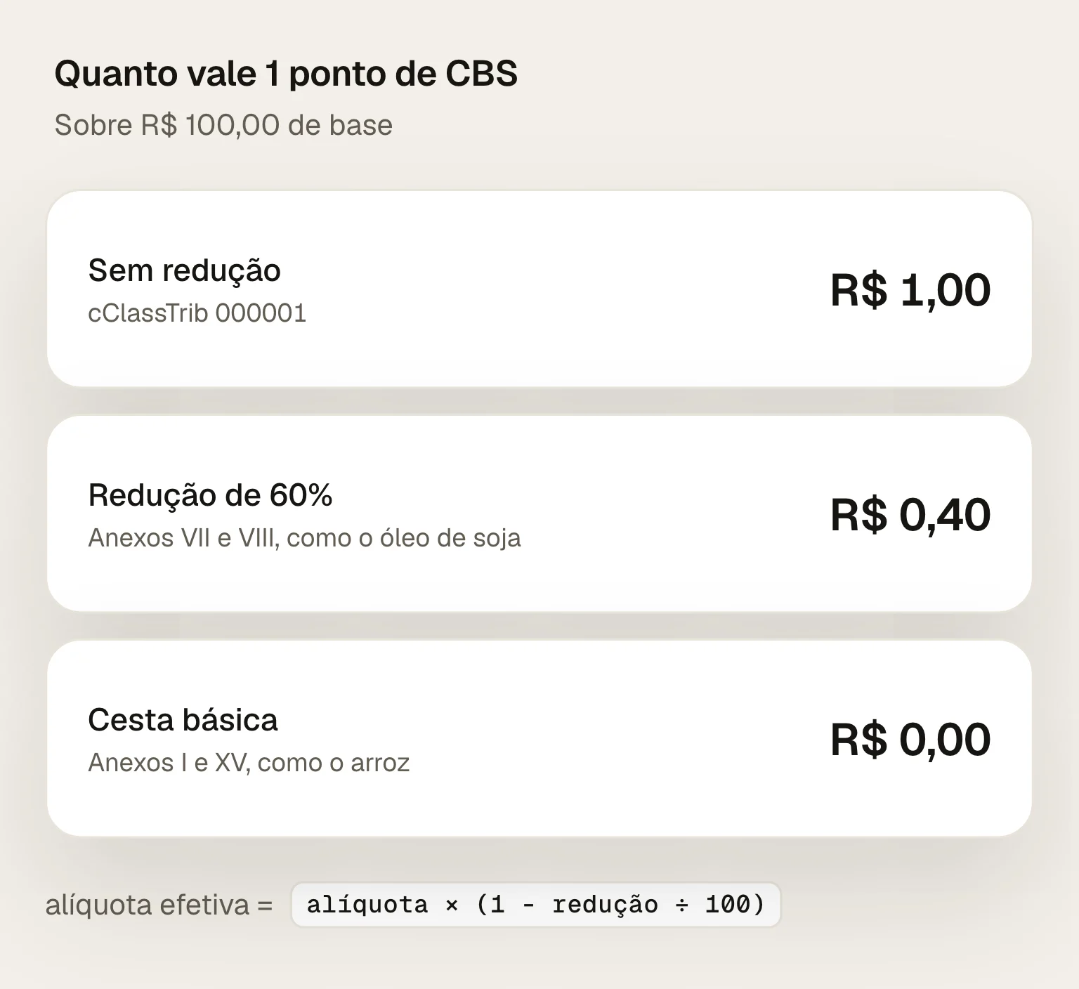 Como a redução entra na alíquota: sobre R$ 100,00 de base, cada ponto percentual de CBS vale R$ 1,00 no produto sem redução, R$ 0,40 no produto com redução de 60% e zero na cesta básica