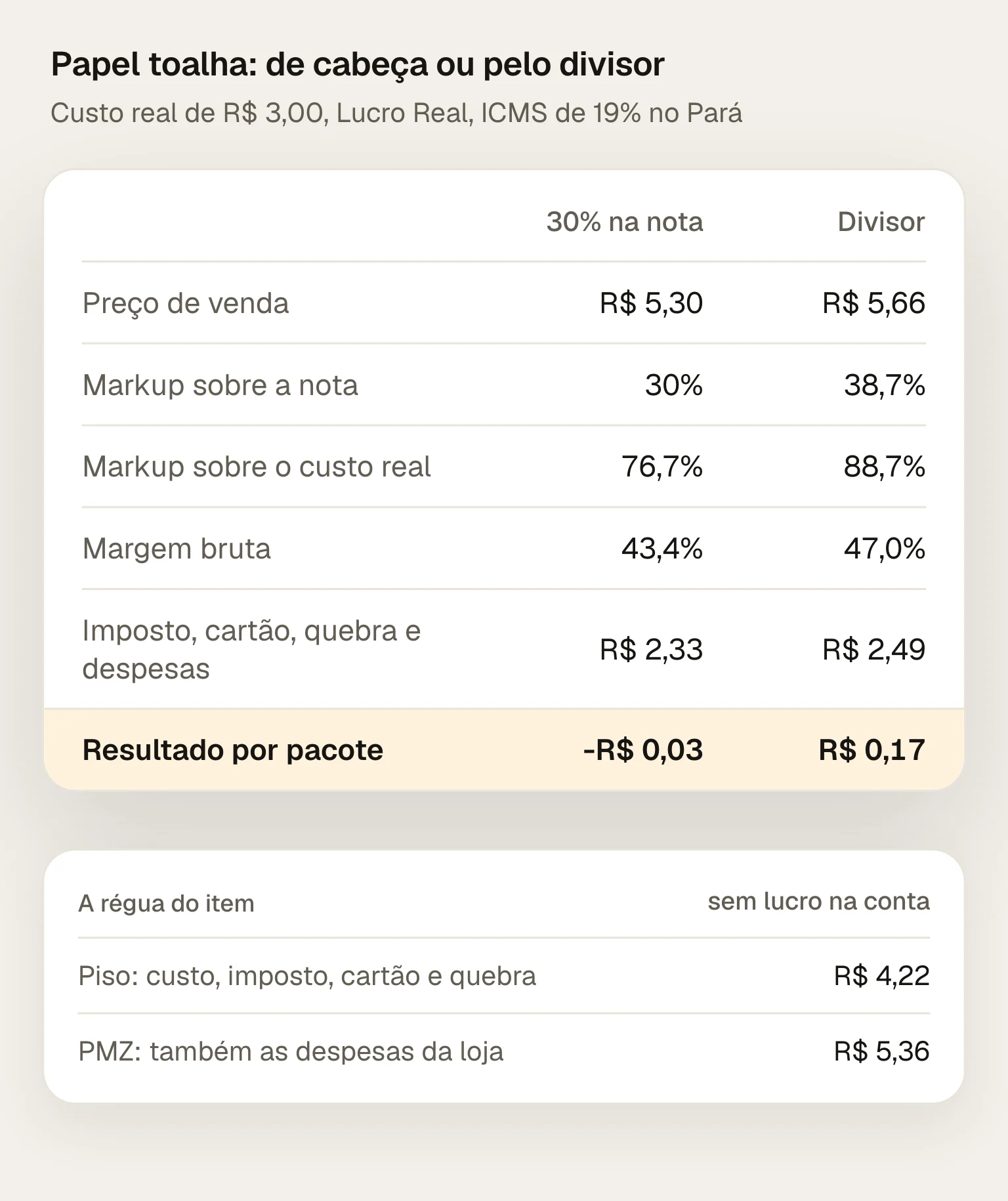 Papel toalha comprado a R$ 4,08, custo real de R$ 3,00: com 30% em cima da nota, preço de R$ 5,30, margem bruta de 43,4% e resultado de menos R$ 0,03 por pacote; PMZ de R$ 5,36; pelo divisor com 3% de lucro, preço de R$ 5,66, markup de 88,7% sobre o custo real e 38,7% sobre a nota, lucro de R$ 0,17
