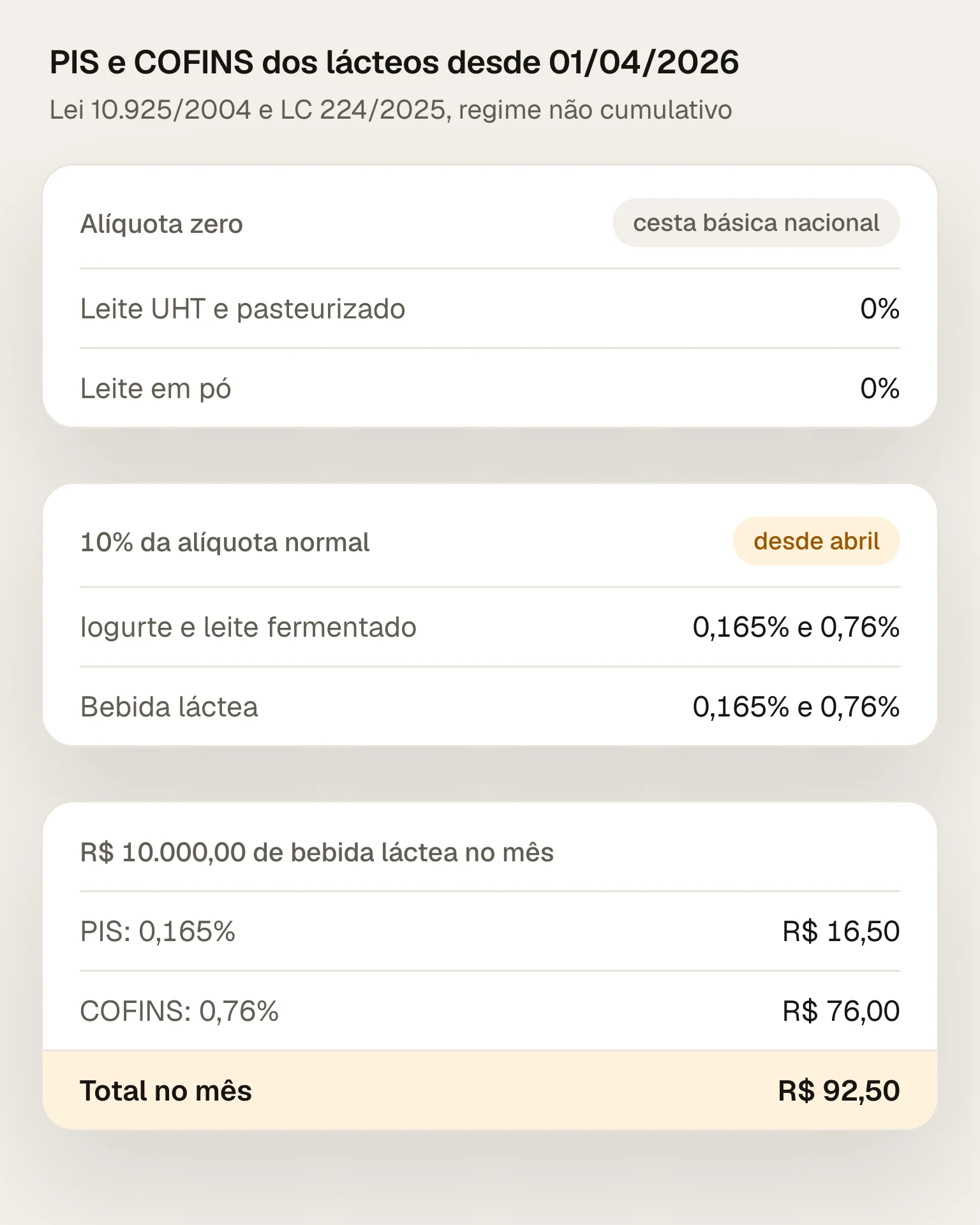 PIS e COFINS dos lácteos desde 01/04/2026: leite UHT, pasteurizado e em pó seguem com alíquota zero; iogurte, leite fermentado e bebida láctea pagam 10% da alíquota normal. Em R$ 10.000,00 de bebida láctea, 0,165% dá R$ 16,50 de PIS e 0,76% dá R$ 76,00 de COFINS, R$ 92,50 no mês