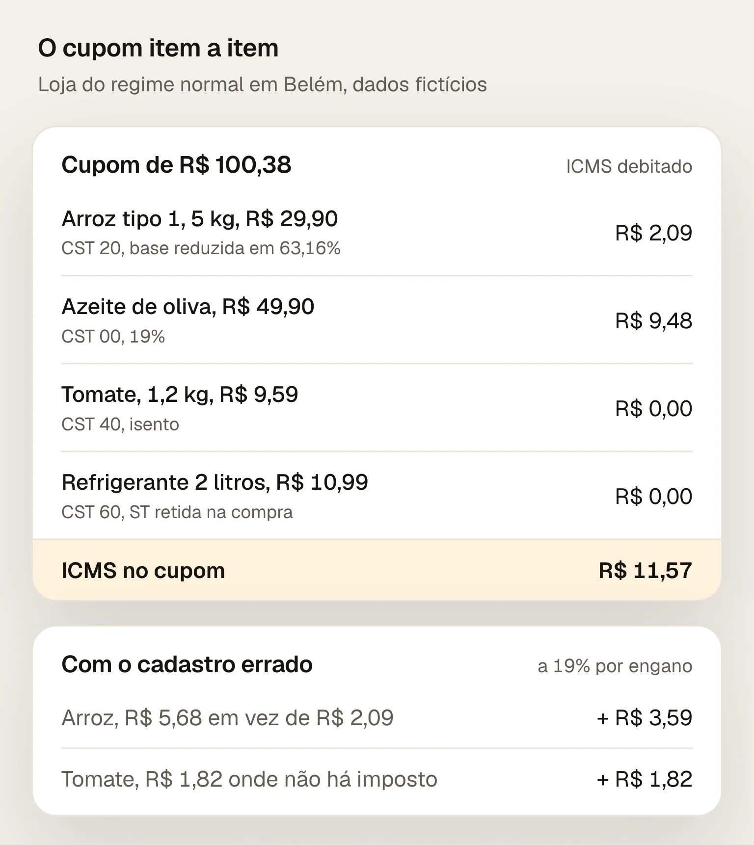 Um cupom de R$ 100,38 de um supermercado de Belém: arroz tipo 1 de 5 kg a R$ 29,90 com carga de 7%, CST 20 e R$ 2,09 de ICMS; azeite de oliva a R$ 49,90 com 19%, CST 00 e R$ 9,48; tomate a R$ 9,59, isento, CST 40; refrigerante 2 litros a R$ 10,99 com ST retida antes, CST 60; R$ 11,57 de ICMS no cupom