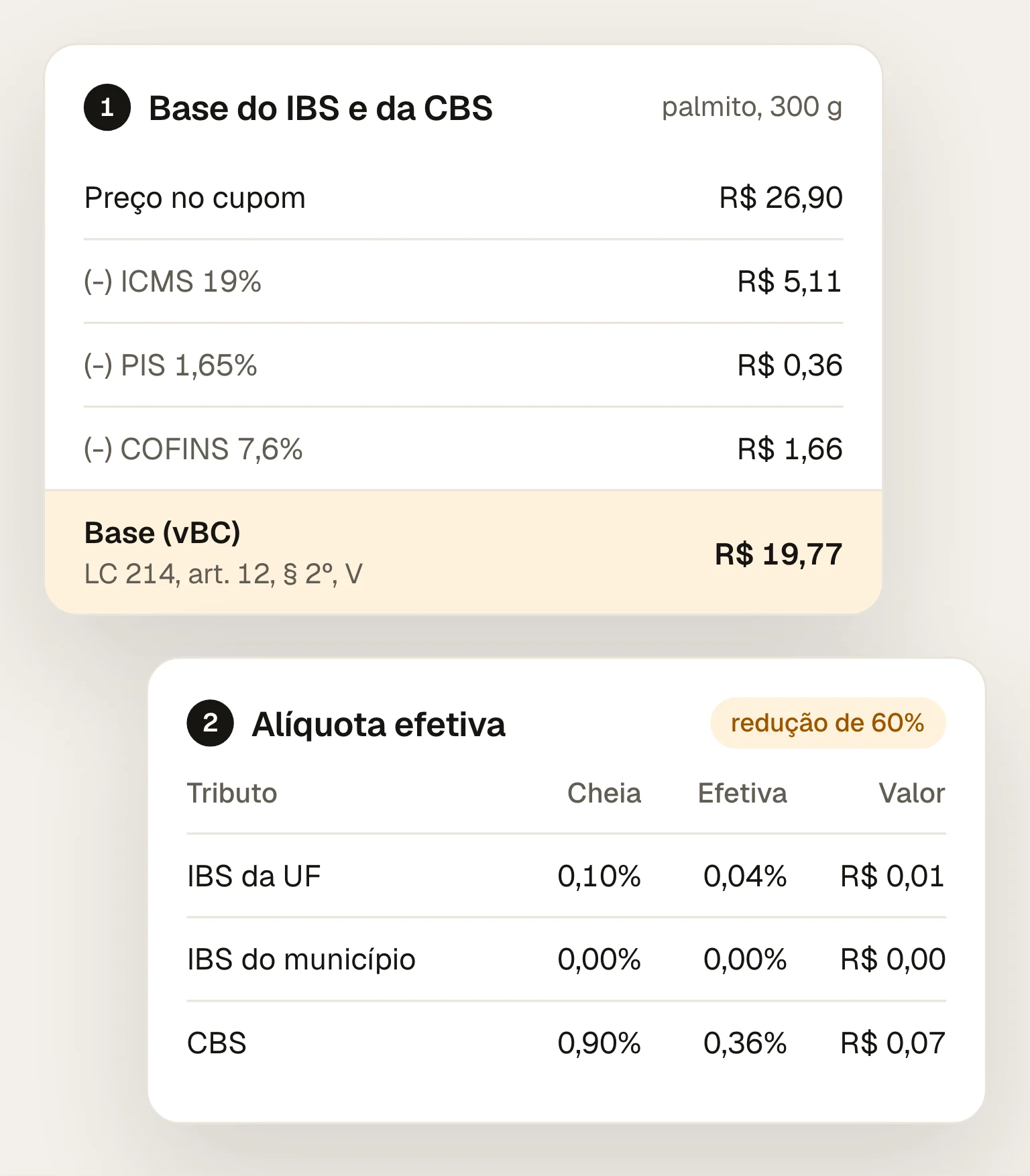 Passo a passo do cálculo do IBS e da CBS do palmito em conserva: preço de R$ 26,90, menos ICMS de R$ 5,11, PIS de R$ 0,36 e COFINS de R$ 1,66, base de R$ 19,77, alíquota efetiva de 0,04% no IBS e 0,36% na CBS, resultando em R$ 0,01 e R$ 0,07