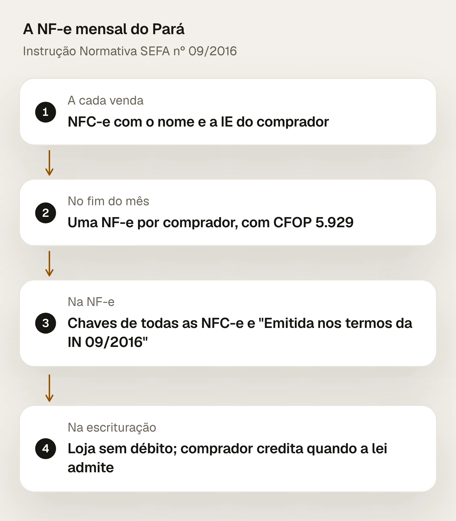 Rotina mensal da IN SEFA 09/2016: cada venda sai em NFC-e com nome e IE do comprador; no fim do mês, uma NF-e por comprador com CFOP 5.929; a NF-e referencia as chaves de todas as NFC-e e traz Emitida nos termos da IN 09/2016; a loja escritura sem débito e o comprador credita quando a lei admite