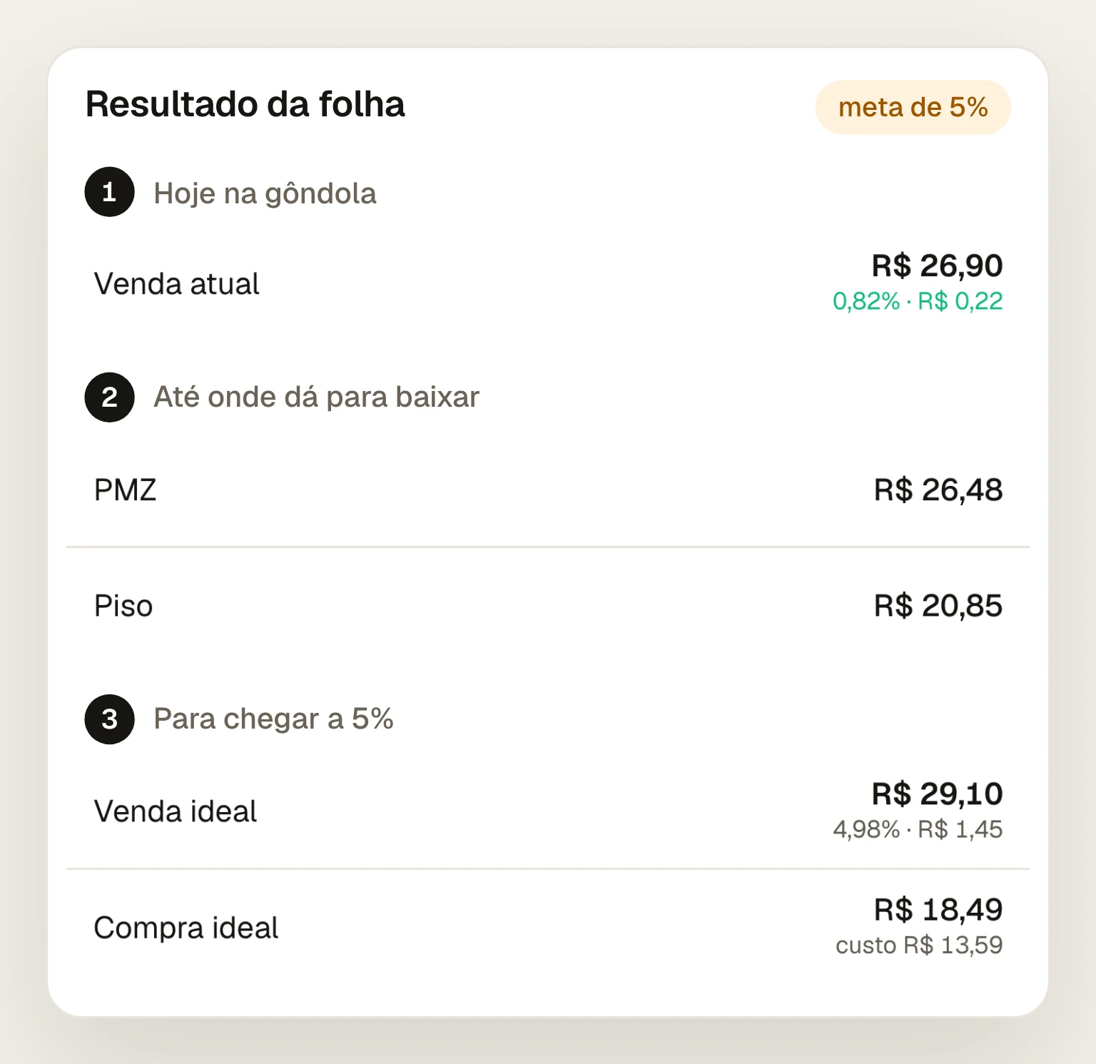 Resultado da Calculadora de preço para o palmito em conserva: venda atual de R$ 26,90 com lucro de 0,82%, ou R$ 0,22; PMZ de R$ 26,48; piso de R$ 20,85; venda ideal de R$ 29,10 com lucro de 4,98%, ou R$ 1,45; e compra ideal de R$ 18,49