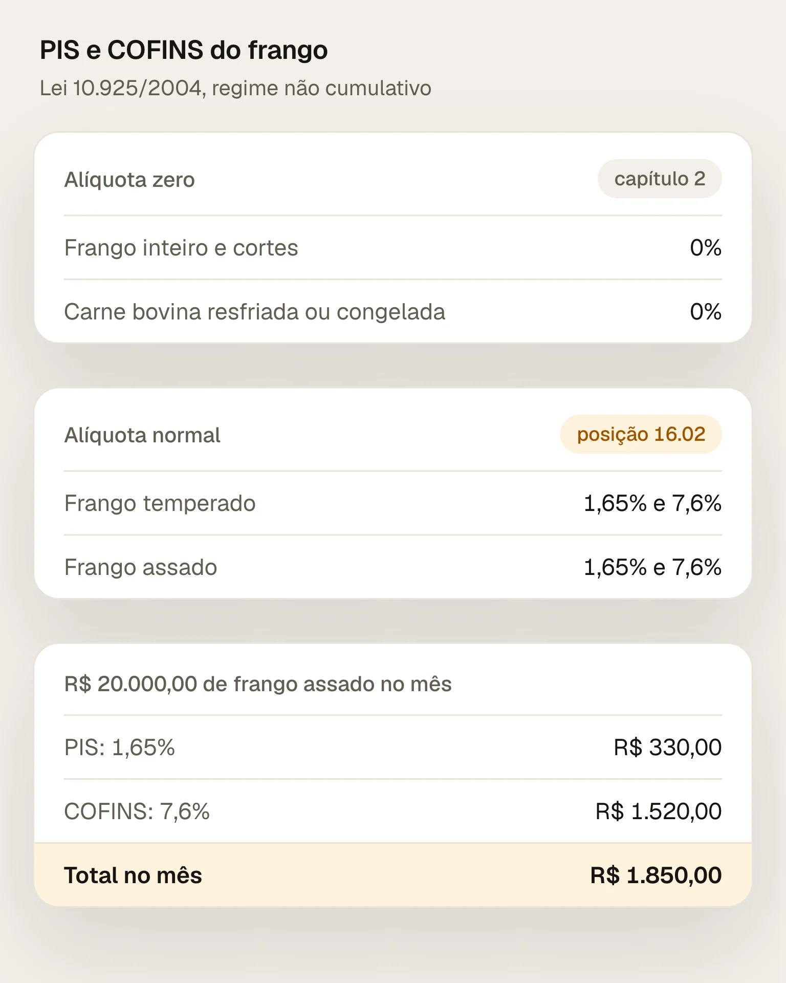 PIS e COFINS do frango no regime não cumulativo: frango in natura do capítulo 2 com alíquota zero; frango temperado ou assado da 16.02 com 1,65% e 7,6%. Em R$ 20.000,00 de frango assado no mês, R$ 330,00 de PIS e R$ 1.520,00 de COFINS, R$ 1.850,00 no total