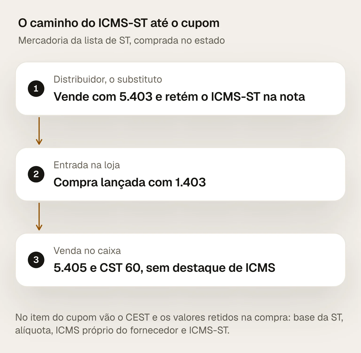 O caminho do ICMS-ST até o cupom: o distribuidor vende com CFOP 5.403 e retém o ICMS-ST na nota; a loja lança a entrada com 1.403; a loja vende com 5.405 e CST 60, sem destacar ICMS, informando no item o CEST e os valores retidos na compra
