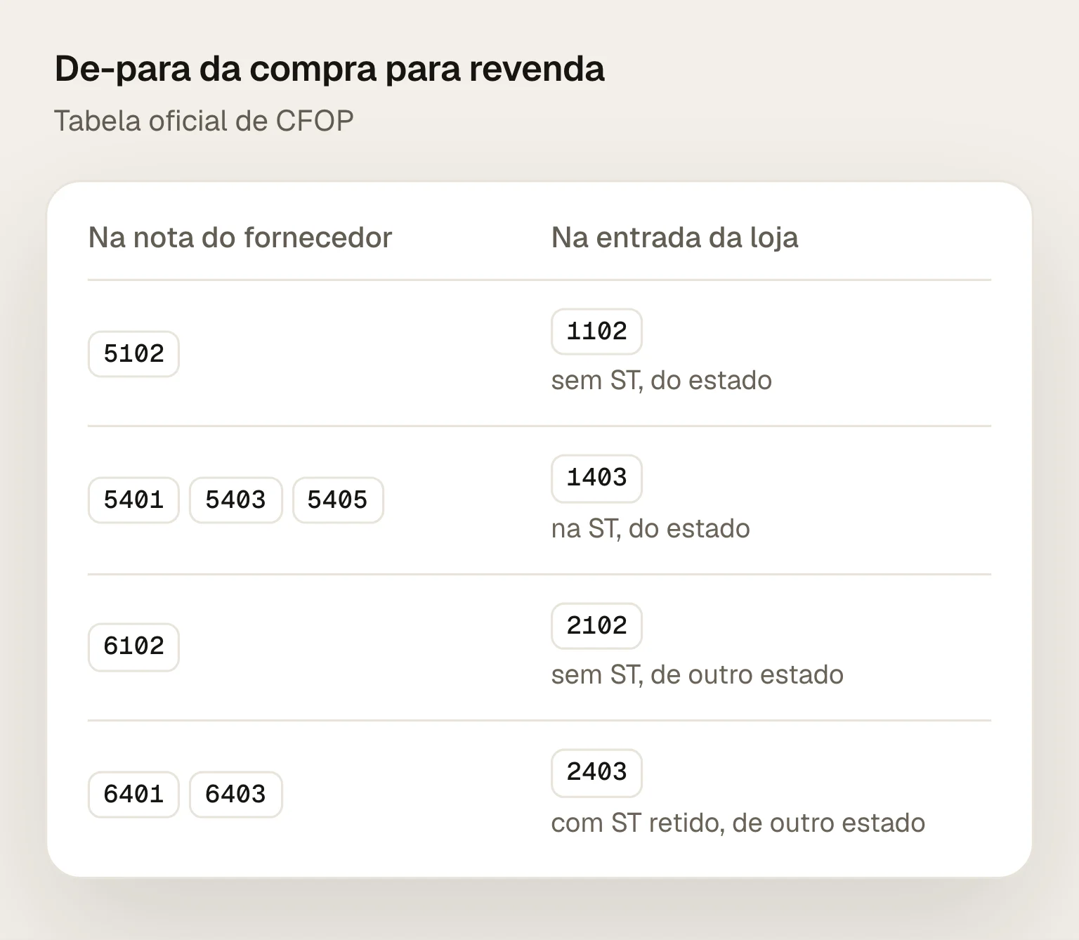 De-para do CFOP da compra para revenda: 5.102 do fornecedor entra como 1.102; 5.401, 5.403 ou 5.405 entram como 1.403; 6.102 entra como 2.102; 6.401 ou 6.403 entram como 2.403