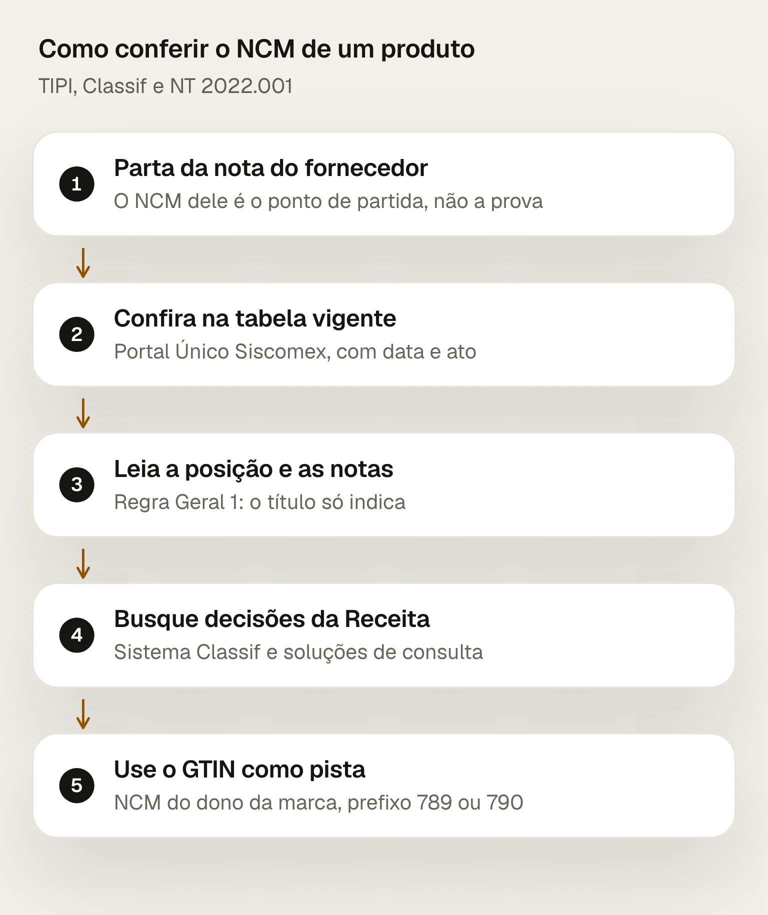 Como conferir o NCM de um produto: partir do NCM da nota do fornecedor, conferir o código e a descrição na tabela vigente, ler as notas do capítulo e aplicar a Regra Geral 1, buscar decisões da Receita no Classif e usar a consulta de GTIN como pista