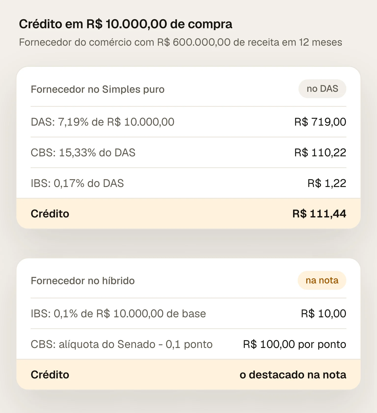 Crédito do supermercado em R$ 10.000,00 de compra: do fornecedor no Simples puro, o crédito é a CBS e o IBS pagos no DAS, R$ 110,22 e R$ 1,22, somando R$ 111,44; do fornecedor no híbrido, é o IBS e a CBS destacados na nota, com R$ 10,00 de IBS sobre R$ 10.000,00 de base e R$ 100,00 por ponto percentual de CBS