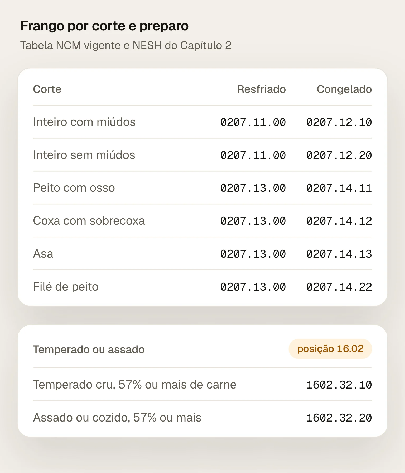 Frango por corte: inteiro resfriado 0207.11.00; inteiro congelado com miúdos 0207.12.10 e sem miúdos 0207.12.20; pedaços resfriados 0207.13.00; peito congelado 0207.14.11, coxa com sobrecoxa 0207.14.12, asa 0207.14.13 e filé de peito 0207.14.22; temperado cru 1602.32.10; assado 1602.32.20