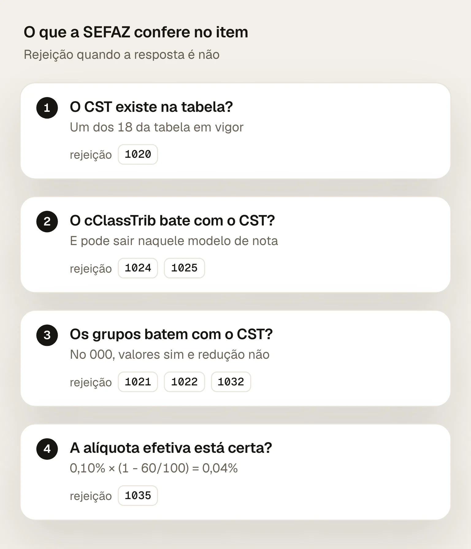 O que a SEFAZ confere no grupo IBSCBS de cada item: se o CST existe (rejeição 1020), se o cClassTrib pertence ao CST e pode sair no modelo (1024 e 1025), se os grupos de valores e de redução batem com o CST (1021, 1022 e 1032) e se a alíquota efetiva está certa (1035)