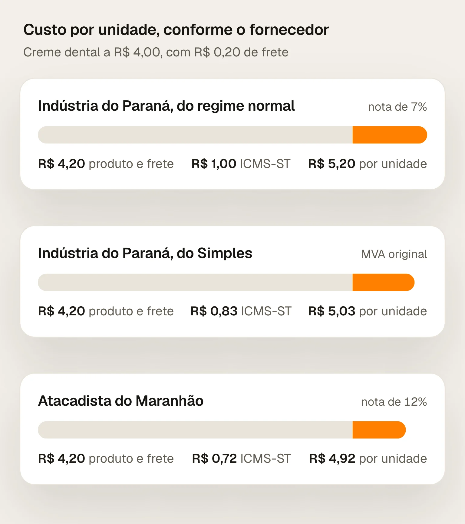 Custo por unidade do mesmo creme dental a R$ 4,00 com R$ 0,20 de frete, conforme o fornecedor: indústria do Paraná do regime normal, R$ 1,00 de ICMS-ST e R$ 5,20 por unidade; indústria do Paraná do Simples, R$ 0,83 de ICMS-ST e R$ 5,03; atacadista do Maranhão, R$ 0,72 de ICMS-ST e R$ 4,92