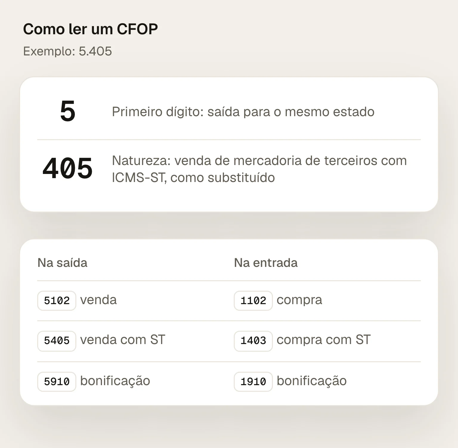 Como ler um CFOP: o primeiro dígito diz o sentido e o destino (1, 2 e 3 nas entradas, 5, 6 e 7 nas saídas) e os três últimos, a natureza; exemplos da rotina do supermercado: 5.102 e 1.102 na revenda sem ST, 5.405 e 1.403 com ST, 5.910 e 1.910 na bonificação