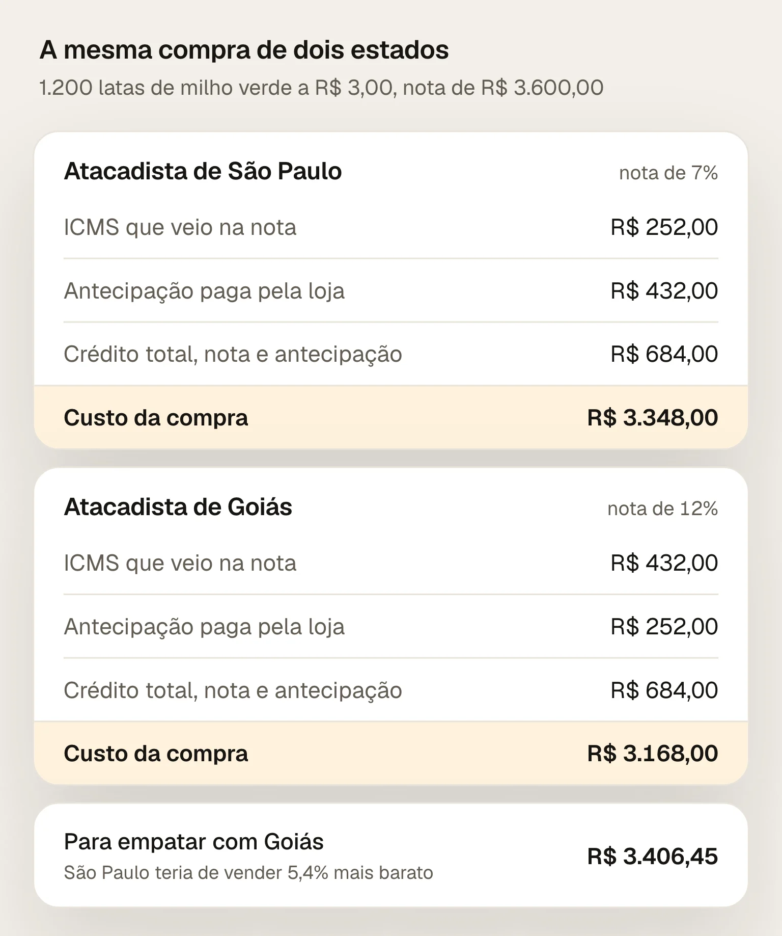 A mesma compra de R$ 3.600,00 de milho verde em conserva feita em São Paulo e em Goiás: ICMS de R$ 252,00 e de R$ 432,00 na nota, antecipação especial de R$ 432,00 e de R$ 252,00 paga pela loja, crédito de R$ 684,00 nos dois casos e custo de R$ 3.348,00 contra R$ 3.168,00