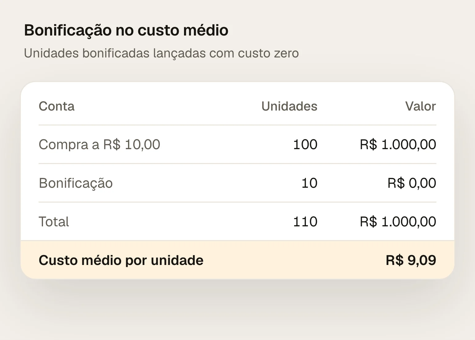 Bonificação no custo médio: 100 unidades compradas a R$ 10,00 somam R$ 1.000,00; com 10 unidades bonificadas de custo zero, o custo médio cai para R$ 9,09