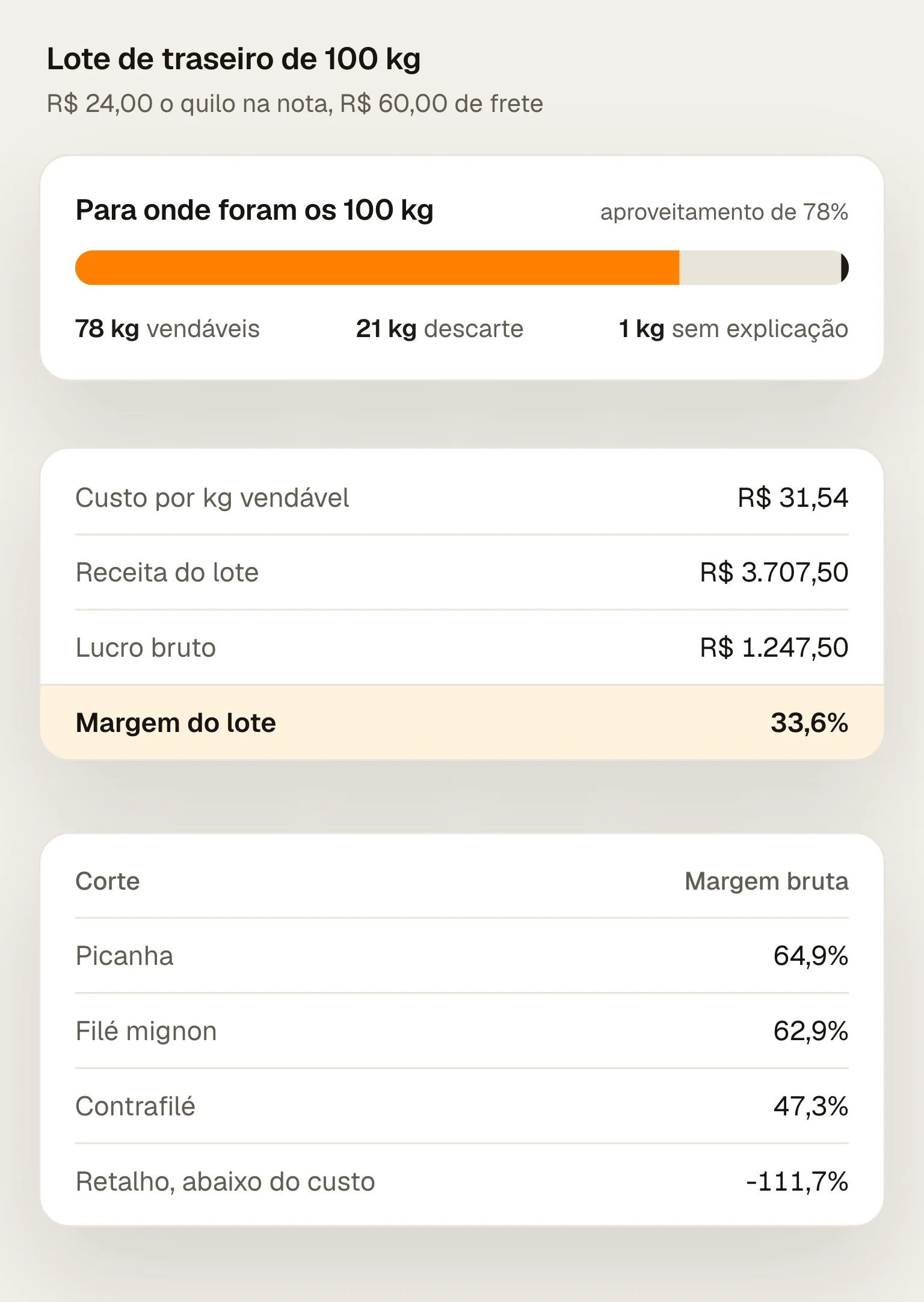 Lote de traseiro de 100 kg a R$ 24,00 o quilo com R$ 60,00 de frete: 78 kg vendáveis, 21 kg de descarte e 1 kg sem explicação; custo de R$ 31,54 por quilo vendável; receita de R$ 3.707,50, lucro bruto de R$ 1.247,50 e margem de 33,6%; picanha com 64,9%, filé mignon com 62,9%, contrafilé com 47,3% e retalho com menos 111,7%