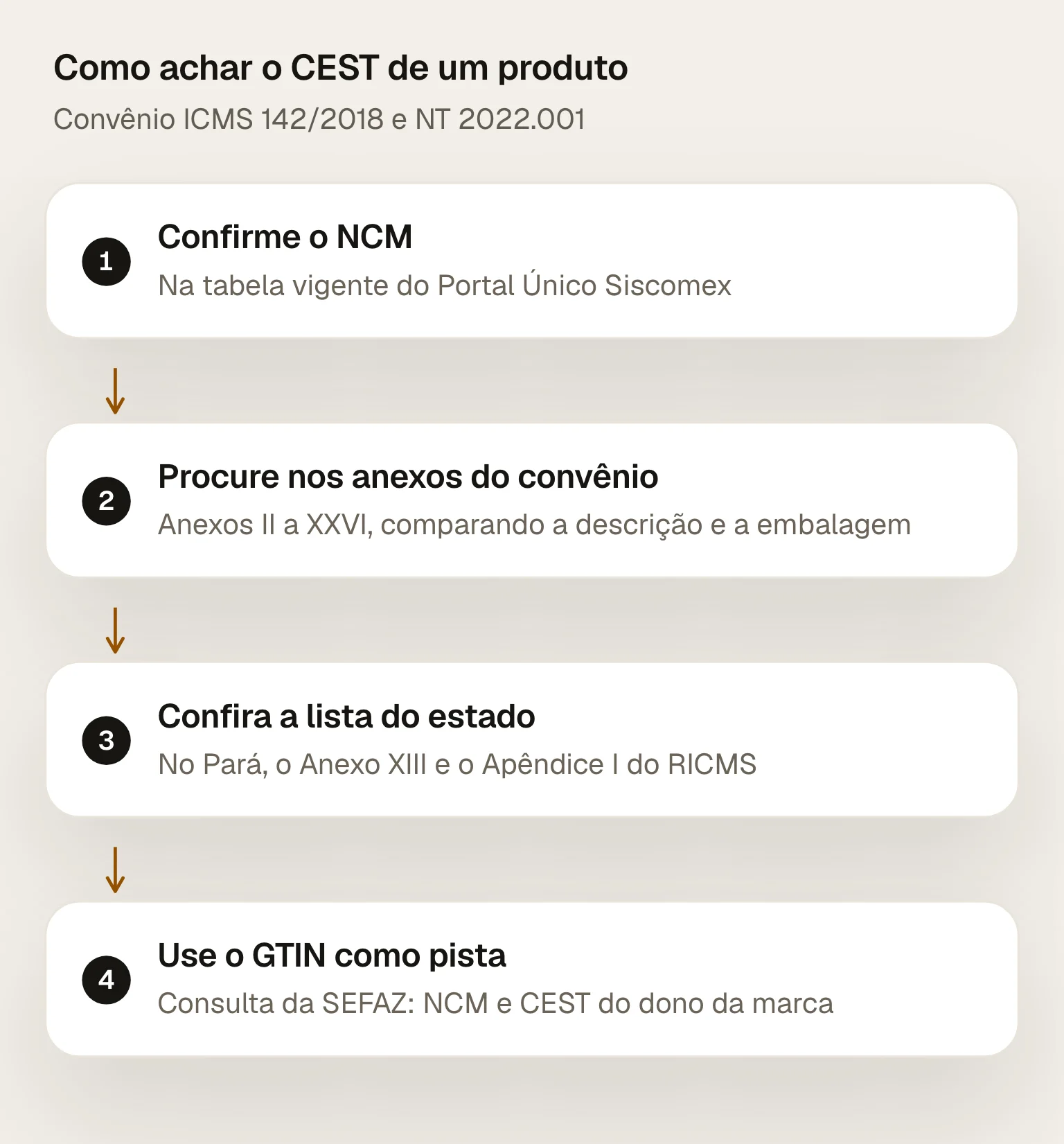 Como achar o CEST de um produto: confirmar o NCM na tabela vigente, procurar o NCM nos Anexos II a XXVI do Convênio ICMS 142/2018 comparando a descrição, conferir a lista de substituição tributária do estado e usar a consulta de GTIN da SEFAZ como pista