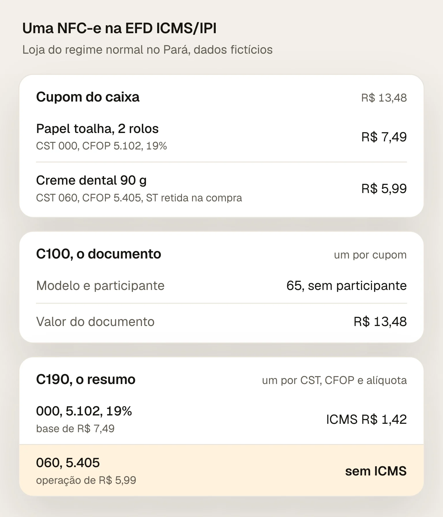 Uma NFC-e de R$ 13,48 escriturada na EFD ICMS/IPI: um registro C100 modelo 65, sem participante, e dois registros C190, o do papel toalha de R$ 7,49 com CST 000, CFOP 5.102, alíquota de 19% e R$ 1,42 de ICMS, e o do creme dental de R$ 5,99 com CST 060 e CFOP 5.405, sem ICMS