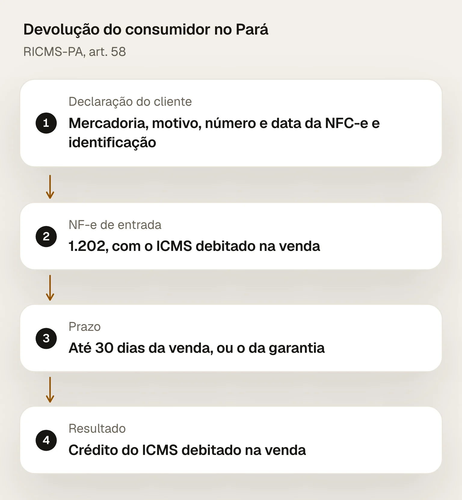 Devolução do consumidor no Pará: declaração do cliente com mercadoria, motivo, número e data da NFC-e e identificação; NF-e de entrada com 1.202, finalidade devolução e o ICMS debitado na venda; prazo de 30 dias da venda ou o prazo da garantia; crédito do ICMS debitado na venda