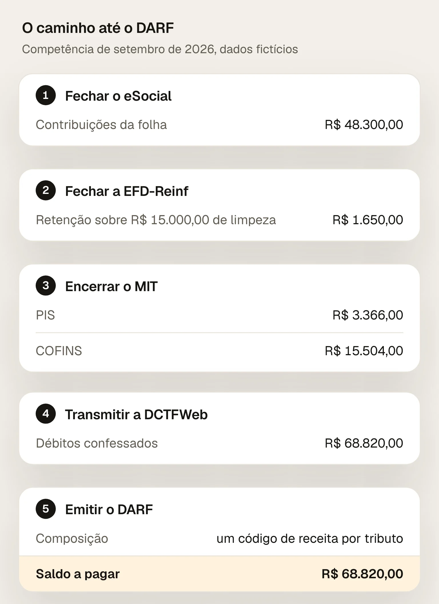 O caminho até o DARF num mês de exemplo: eSocial fechado com R$ 48.300,00 da folha, EFD-Reinf fechada com R$ 1.650,00 de retenção, MIT encerrado com R$ 3.366,00 de PIS e R$ 15.504,00 de COFINS, DCTFWeb transmitida com R$ 68.820,00 e o DARF do saldo a pagar com a composição por código de receita
